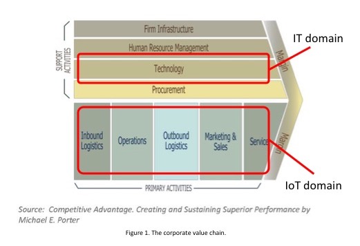 IT and IoT occupy different domains within the organization