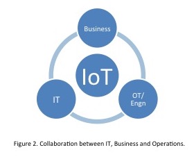 IoT requires collaboration between IT, business and operations.