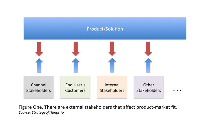 Product-market fit requires alignment with all the stakeholders, not just the customer