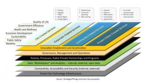 Strategy of Things Smart City Ecosystem Framework