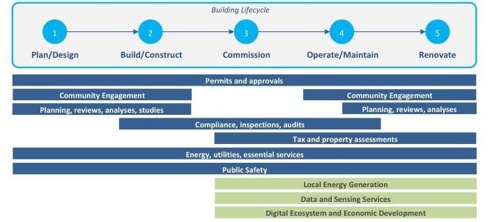 The smart city and smart building intersect at select touch points over the smart building lifecycle