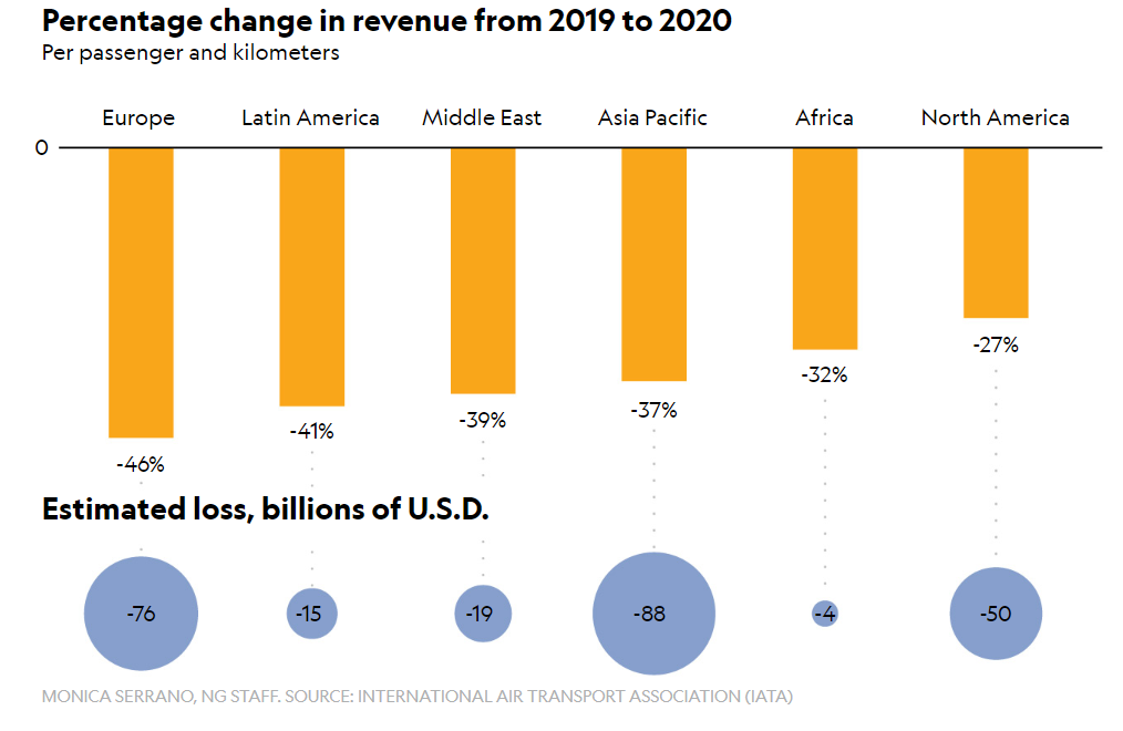 Figure 5: Changes in Airline Revenue from 2019-2020. Source: Monica Serrano, NG Staff, https://www.nationalgeographic.com/travel/2020/04/how-coronavirus-is-impacting-the-travel-industry/