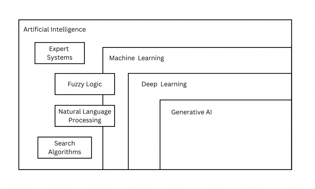 Different types of AI systems: A primer - Strategy of Things