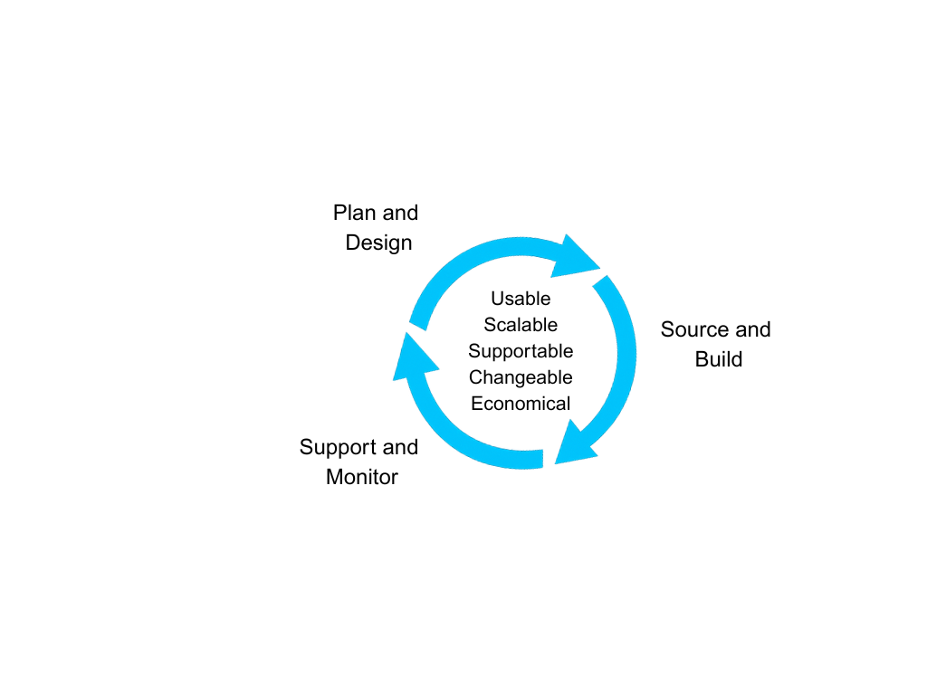 Future-proofing AI Three Step Process to Manage the AI infrastructure over its lifecycle
