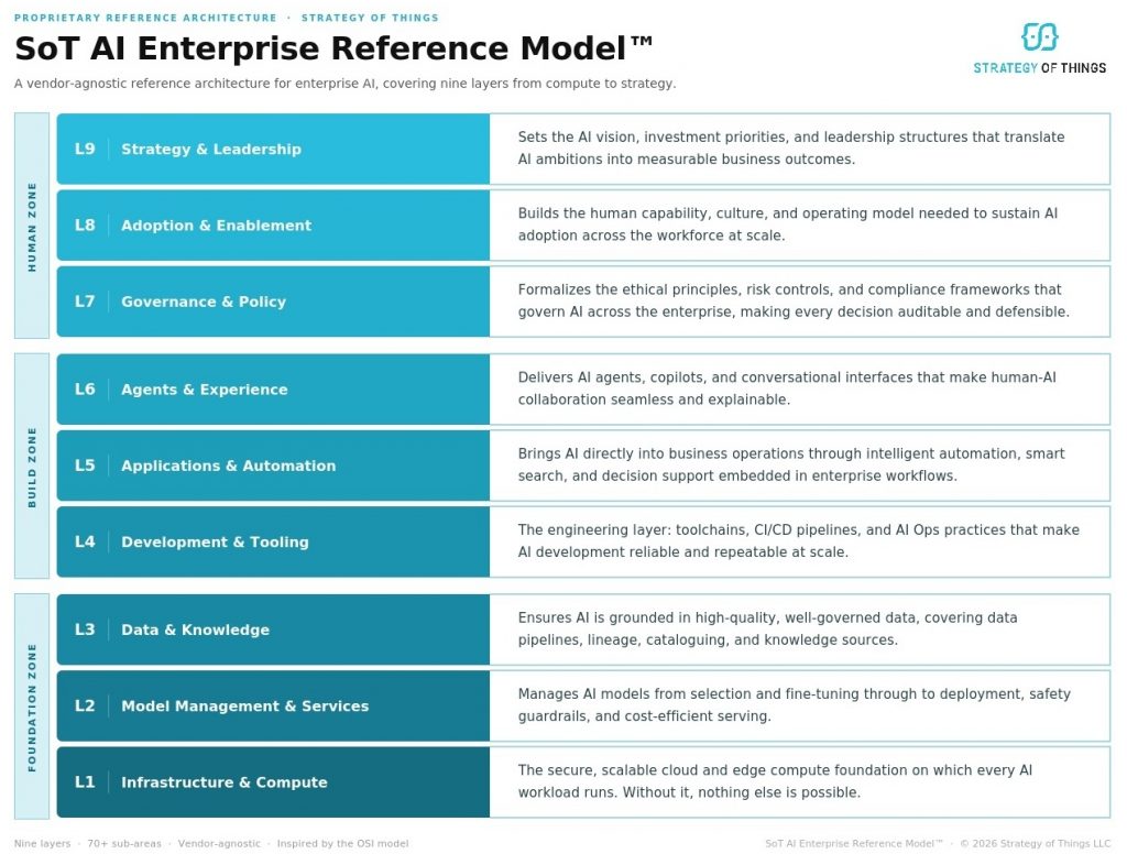 SoT AI Systems Framework nine layer architecture covering strategy, governance, applications, agents, data, models, and infrastructure