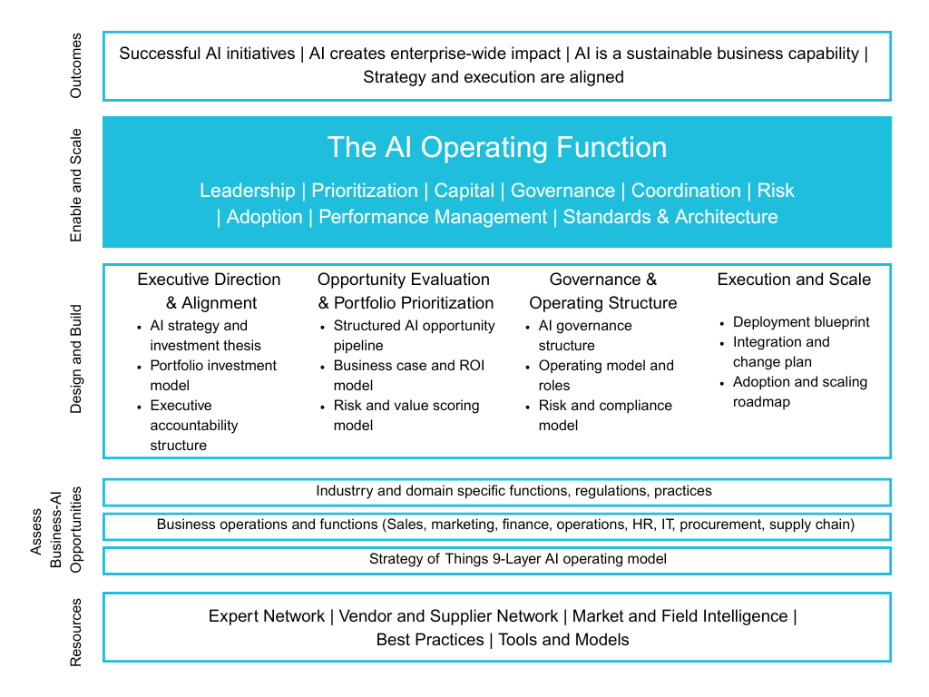 The Strategy of Things AI Operating Function framework showing four pillars: Executive Direction and Alignment, Opportunity Evaluation and Portfolio Prioritization, Governance and Operating Structure, and Execution and Scale