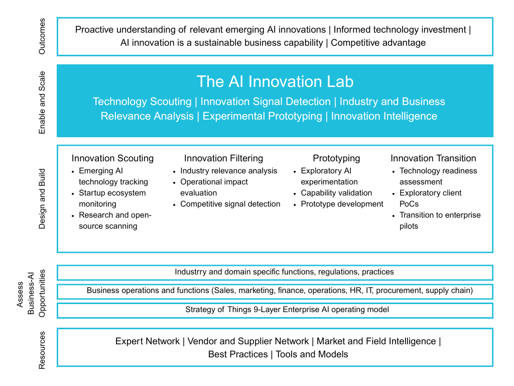 Strategy of Things AI Innovation lab graphic showing how the SoT AI radar works