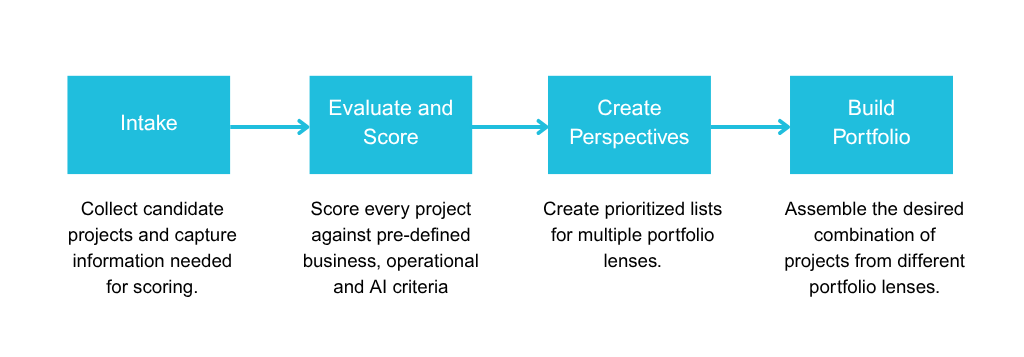 Four-step AI project prioritization framework: Intake, Evaluate and Score, Create Perspectives, and Build Portfolio