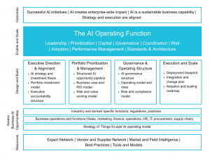The Strategy of Things AI Operating Function framework showing four pillars: Executive Direction and Alignment, Opportunity Evaluation and Portfolio Prioritization, Governance and Operating Structure, and Execution and Scale