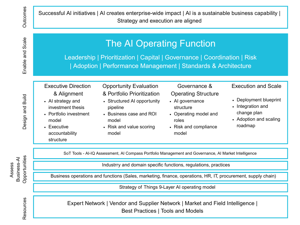 The Strategy of Things AI Operating Function framework showing four pillars: Executive Direction and Alignment, Opportunity Evaluation and Portfolio Prioritization, Governance and Operating Structure, and Execution and Scale